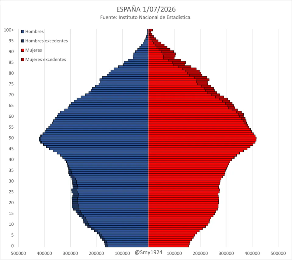 Piràmide de població d'Espanya a 1 de juliol del 2026, homes en blau a l'esquerra i dones en vermell a la dreta, per edats de 0 a 100 anys en franges d'un any, amb l'eix horitzontal fins a 500.000 persones: la forma és un rombe amb la part més ampla entre els 45 i els 55 anys (més de 400.000 persones per edat), un coll entre els 20 i els 35, una base de 0 a 5 anys de poc més de 150.000, i un cap que s'estreny a partir dels 75 amb més dones que homes en vermell fosc.