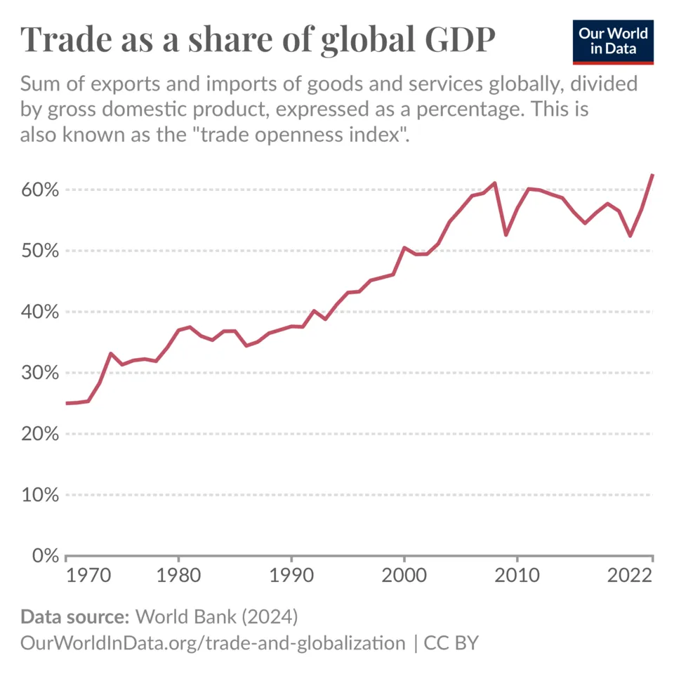 Gràfic de línia d'Our World in Data titulat «El comerç com a percentatge del PIB mundial», del 1970 al 2022: una línia vermella que puja del 25 % el 1970 al 38 % el 1990, s'enfila fins al 61 % el 2008, cau al 52 % el 2009, es recupera cap al 60 % i torna a caure i pujar fins al 62 % el 2022; font, el Banc Mundial.
