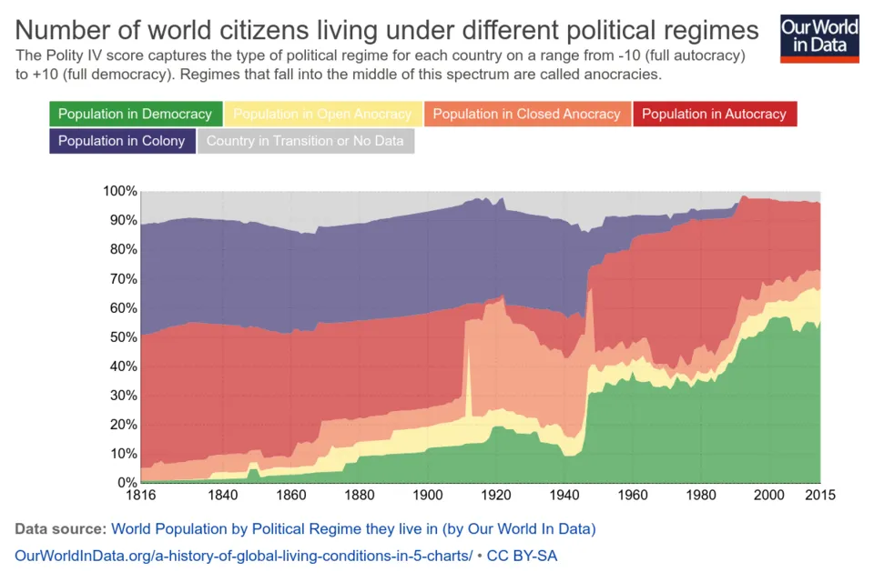 Gràfic d'àrees apilades del 1816 al 2015 amb el percentatge de la població mundial segons el règim polític en què viu: verd (democràcia) a baix, que passa d'un 1 % el 1816 a un 55 % el 2015 amb dos salts, un després del 1945 i un altre després del 1989; groc i taronja (règims intermedis); vermell (autocràcia), que arriba a un terç a mitjan segle XX i baixa a un 25 % el 2015; lila (colònies), gairebé la meitat de la humanitat fins al 1945 i zero després del 1975; gris (sense dades).