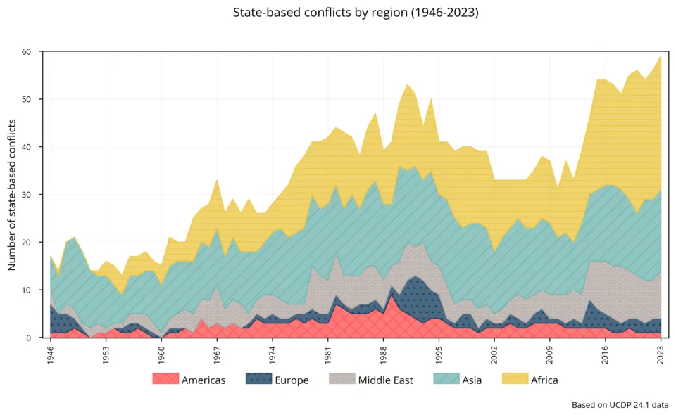 Gràfic d'àrees apilades del nombre de conflictes armats estatals al món entre el 1946 i el 2023, per regions: Amèrica en vermell, Europa en blau fosc, l'Orient Mitjà en gris, Àsia en verd i Àfrica en groc; la corba puja de 17 el 1946 a més de 50 cap al 1991, baixa a poc més de 30 cap al 2005 i torna a pujar fins a 59 el 2023, amb Àfrica com la franja més gran dels últims anys.