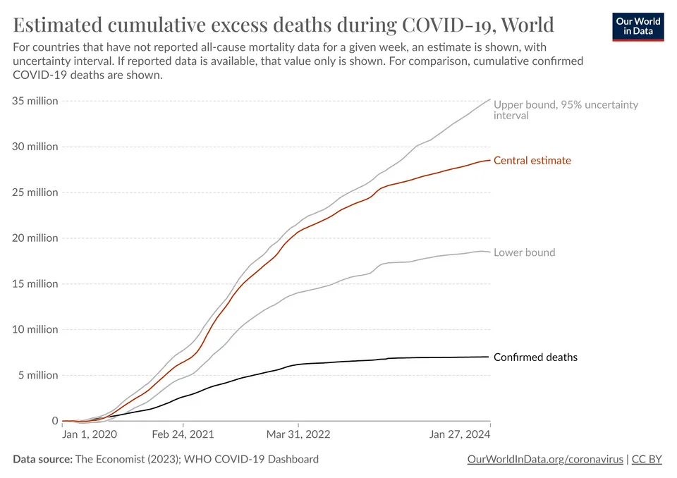 Gràfic de línies de l'1 de gener del 2020 al 27 de gener del 2024, eix vertical de 0 a 35 milions: la línia negra de morts confirmades de COVID-19 puja a poc a poc fins a 7 milions; la línia vermella de l'estimació central de l'excés de morts puja molt més de pressa, sobretot entre el 2020 i el 2022, fins a uns 28 milions; dues línies grises, el límit inferior a 18 milions i el superior a 35 milions.