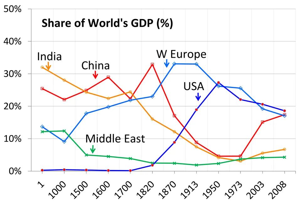 Gràfic de línies del percentatge del PIB mundial de cinc regions entre l'any 1 i el 2008: l'Índia en taronja i la Xina en vermell dominen fins al 1820 (la Xina, el 33 %), i cauen fins a un 5 % el 1950; l'Europa occidental en blau clar puja fins al 33 % el 1870-1913 i baixa; els Estats Units en blau fosc pugen del 2 % el 1820 al 27 % el 1950; la Xina torna a pujar del 5 % el 1973 al 17 % el 2008; l'Orient Mitjà en verd, per sota del 5 %.