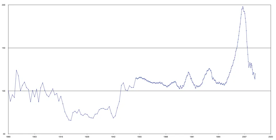 Gràfic de línia blava del 1890 al 2012 amb l'eix vertical de 50 a 200: una línia que oscil·la al voltant de 100 fins al 1916, cau a 65 entre el 1920 i el 1942, torna a 110 el 1950 i s'hi manté amb dos pics petits (1979, 1989) fins al 1997; aleshores puja gairebé vertical fins a 198 el 2006 i cau fins a 115 el 2012.